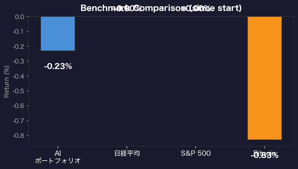Benchmark Comparison
